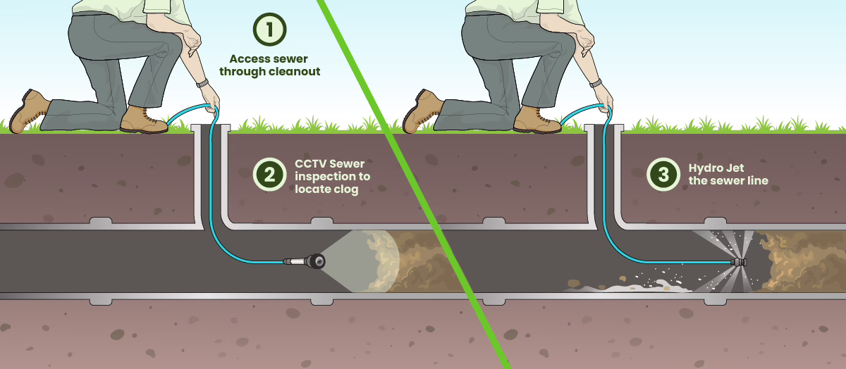 Illustration showing three steps to clean a sewer line: accessing through the cleanout, using CCTV to locate the clog, and Val's Plumbing & Heating experts clearing the blockage with a hydro jet from the underground pipe.