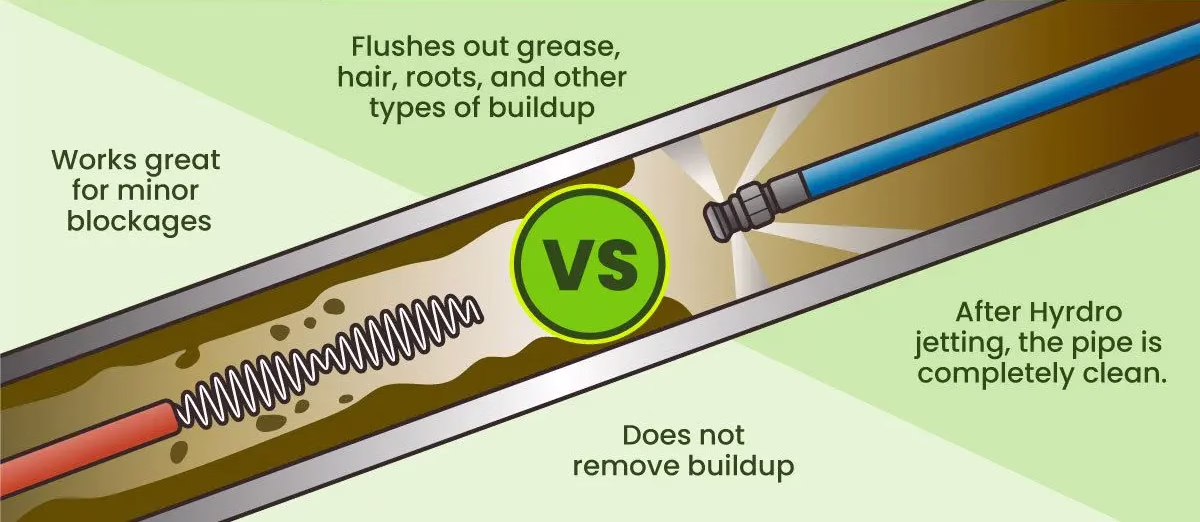 Illustration comparing a plumber’s snake and hydro jetting in a pipe: the snake clears blockages but leaves buildup, while Val's Plumbing & Heating uses hydro jetting to fully flush out grease, hair, roots, and buildup for a cleaner result.
